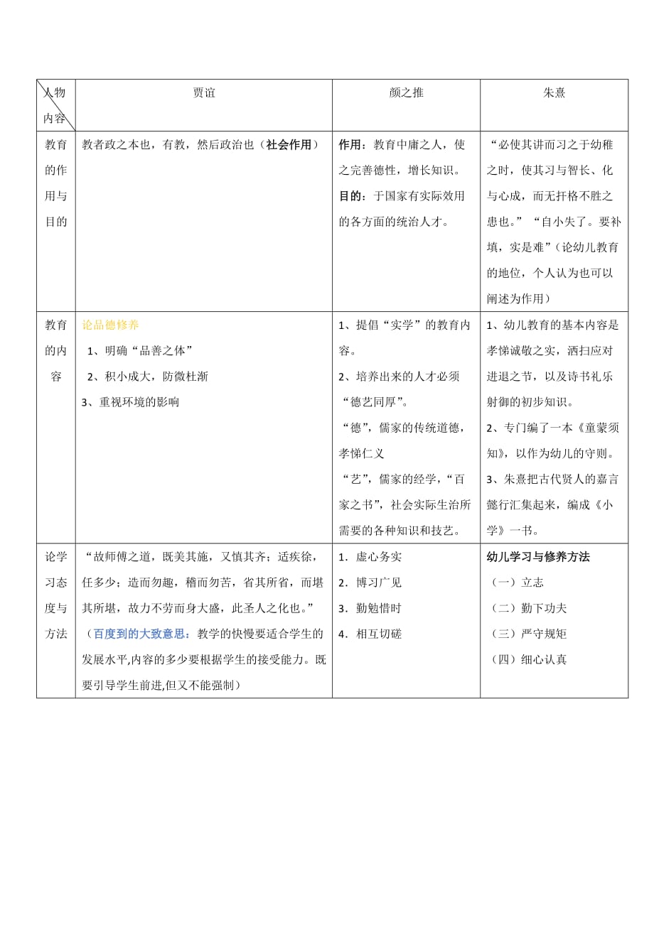 贾谊-颜之推-朱熹幼教思想总结_第1页