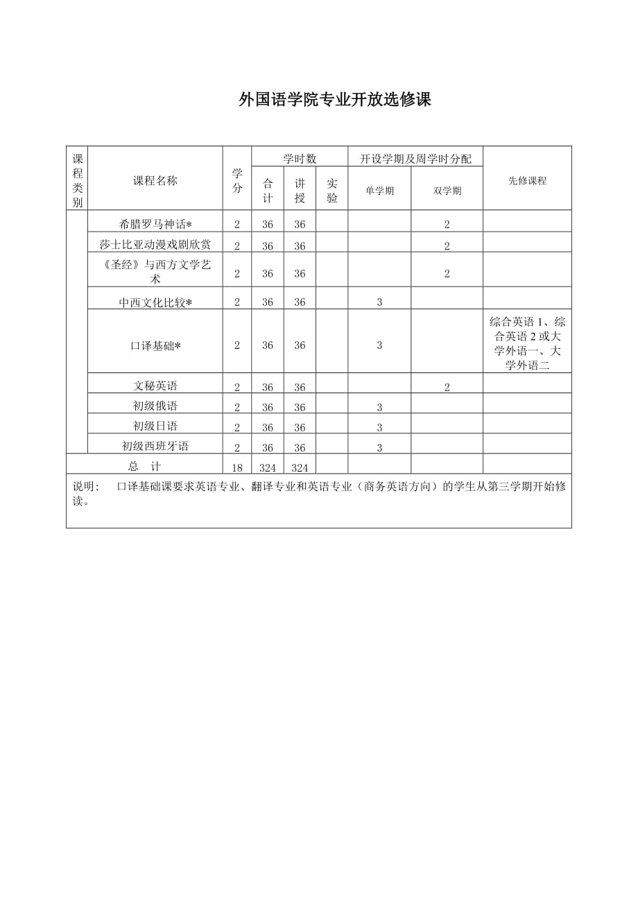 外国语学院专业开放选修课.doc_第1页