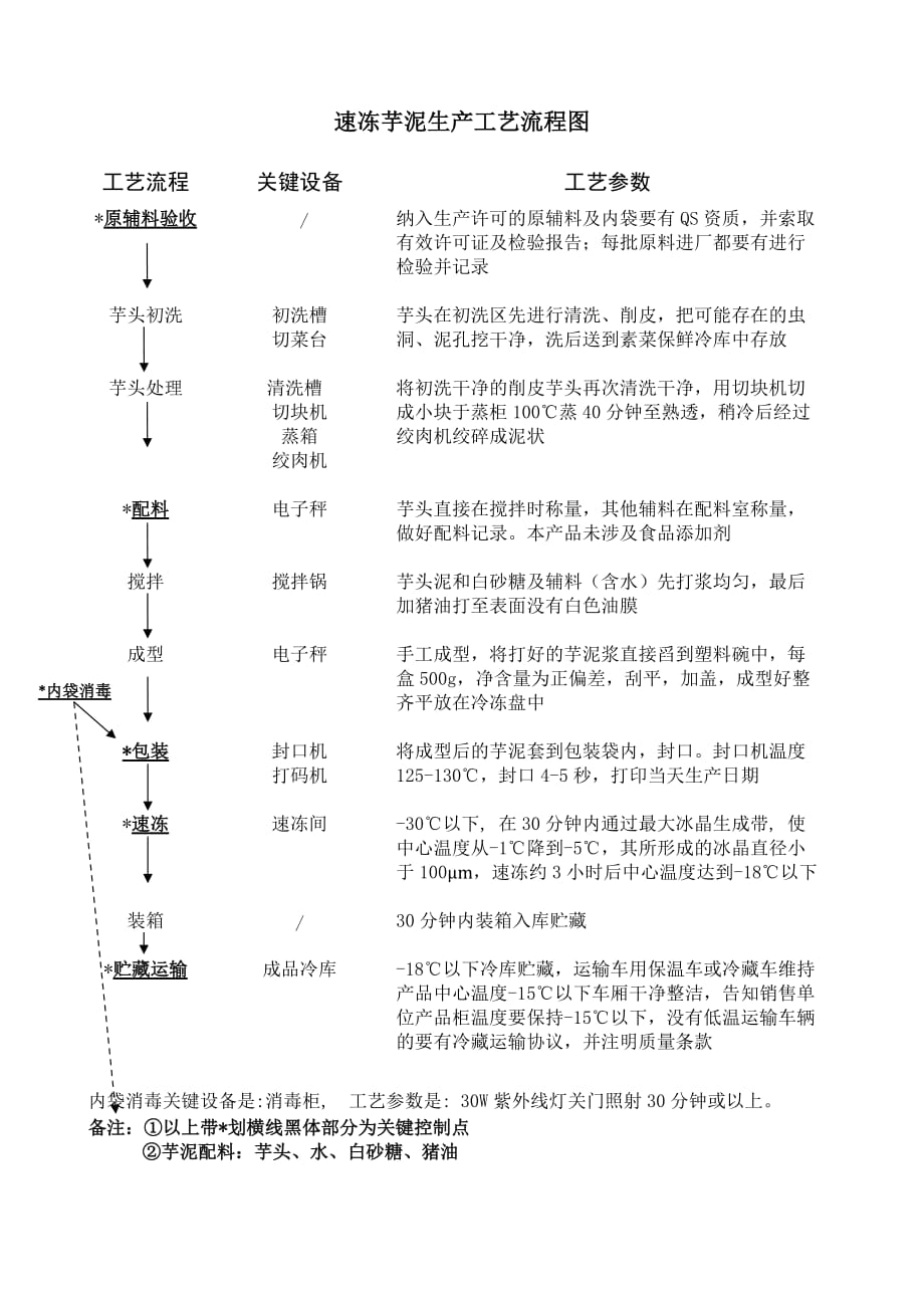 速冻芋泥生产工艺流程图_第1页