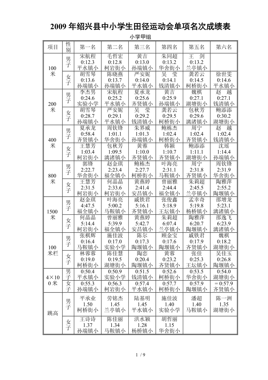 绍兴县中小学生田径运动会单项名次成绩表_第1页