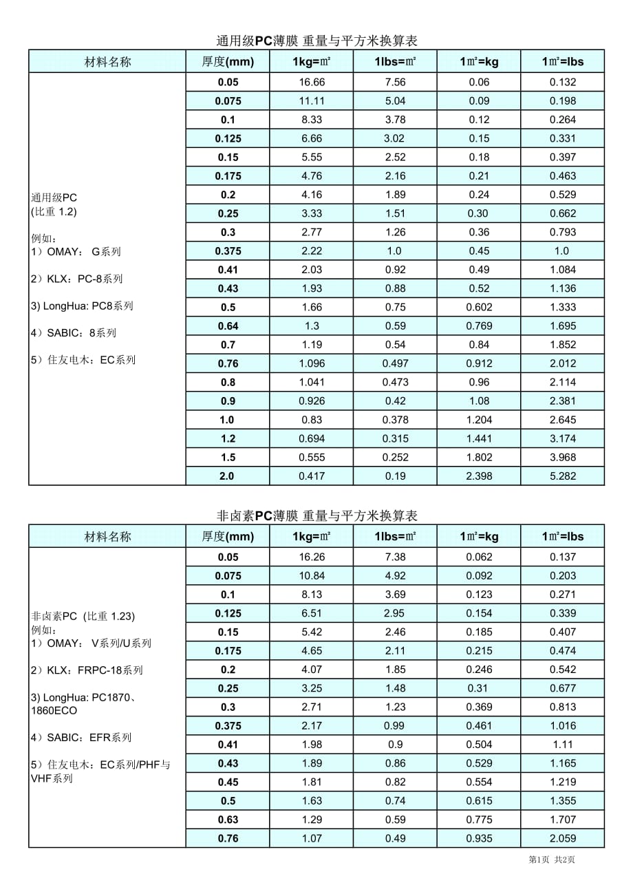 pc&pet重量平方换算_第1页