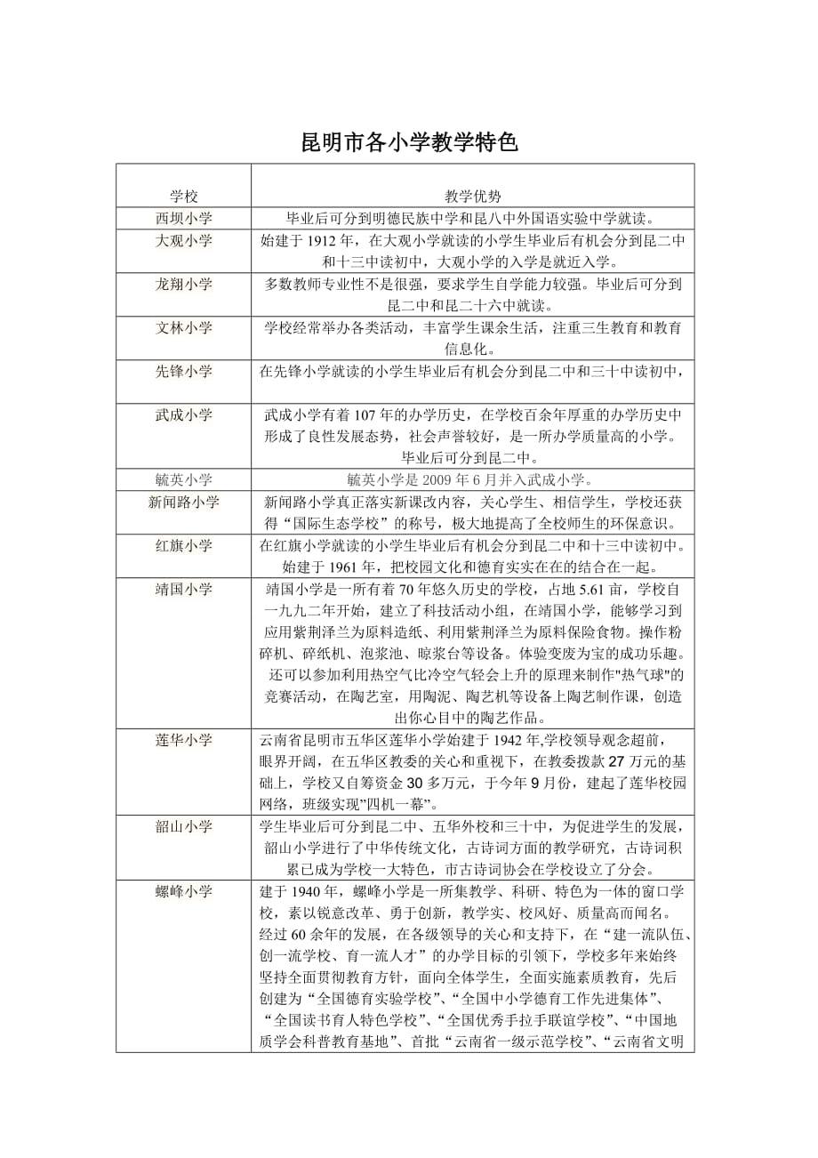 昆明市各小学教学特色(同名2589)_第1页