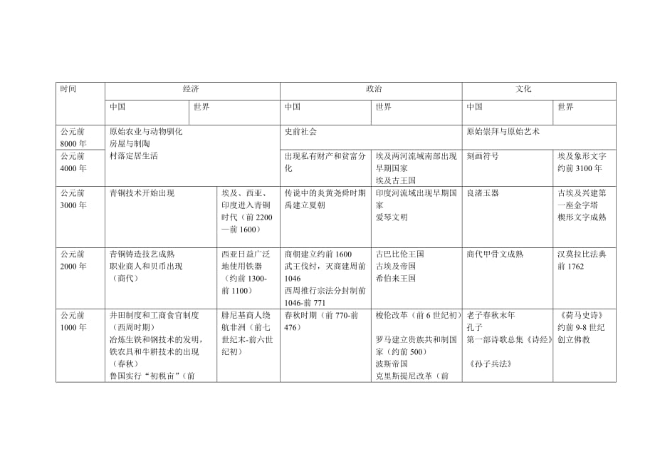 高中历史事件一览表经济、政治、文化时间大集合适合文科生_第1页