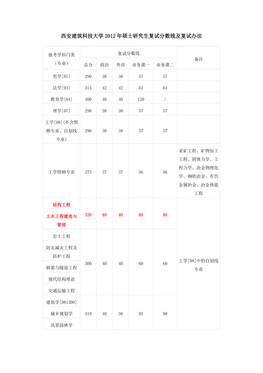 西建大历年复试分数线_第1页