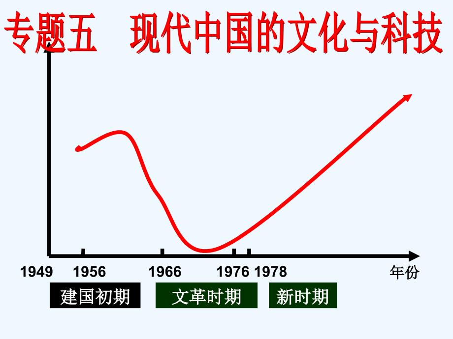 （精品教育）一文化事业的曲折发展_第1页