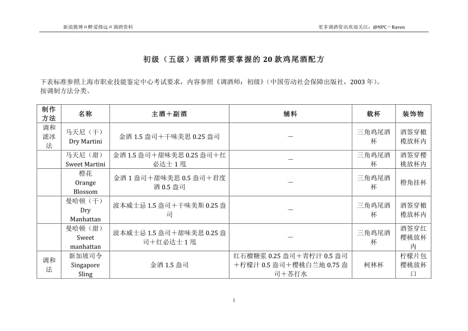 初级调酒师需掌握的20款鸡尾酒配方_第1页