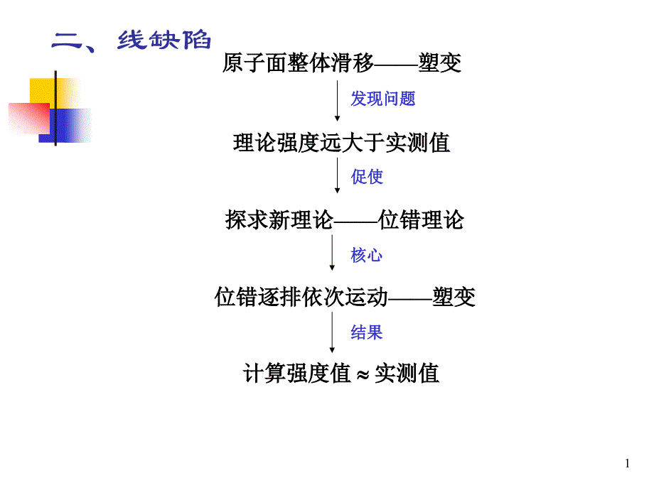 材料科学基础 线缺陷_第1页