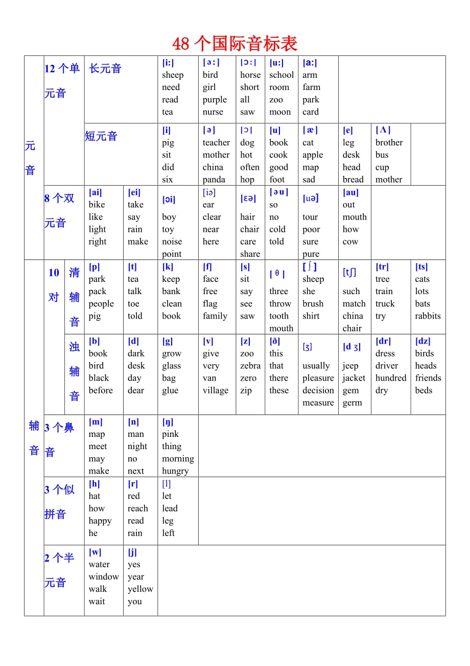 小学英语课件48个国际音标及举例表格_第1页