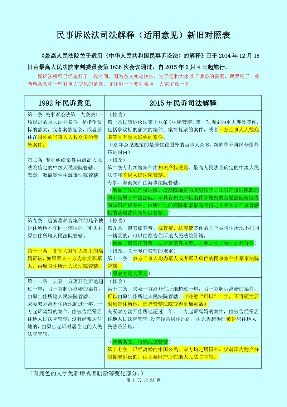 民事诉讼法司法解释(适用意见)新旧对照表(精简版)._第1页