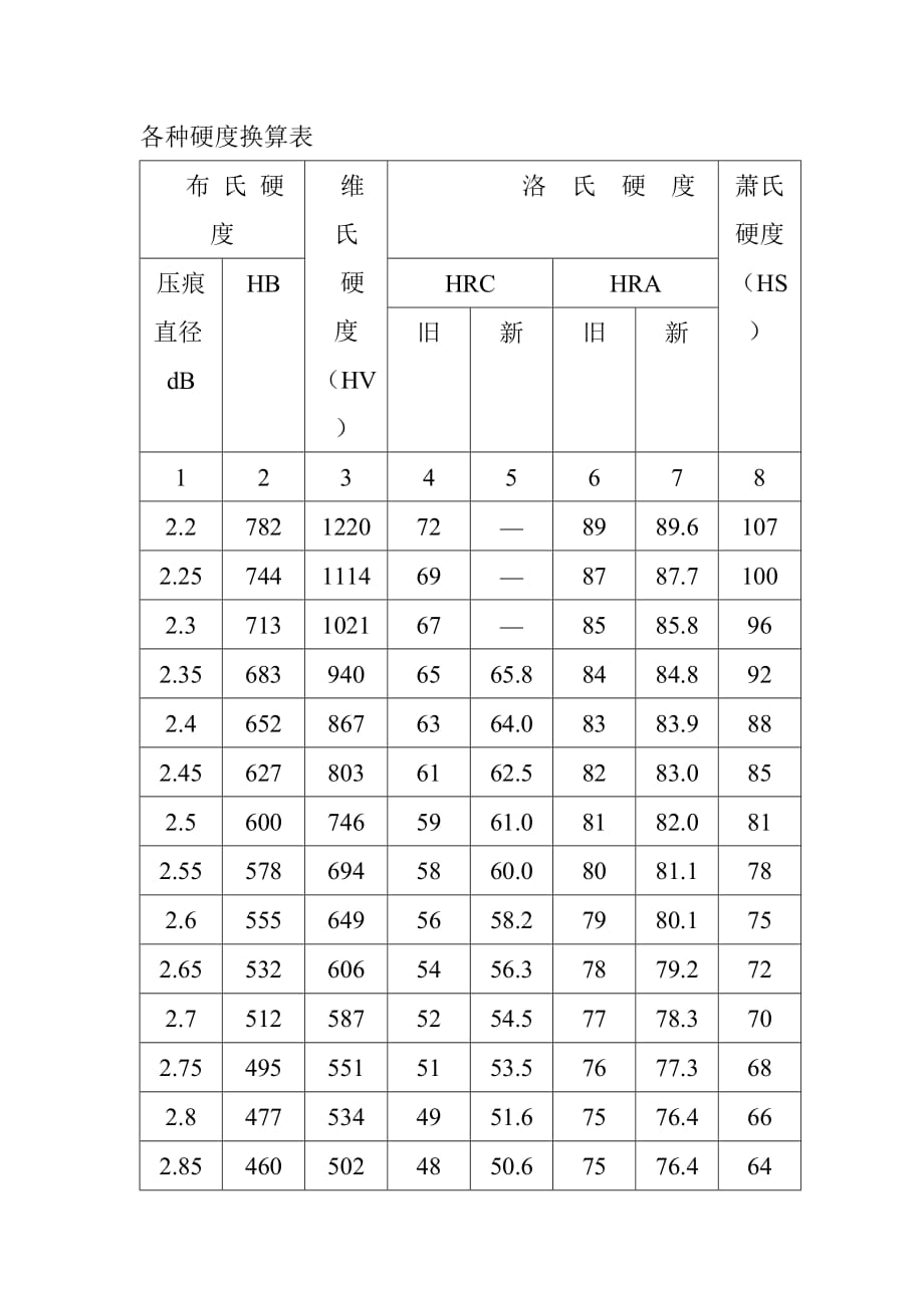 各种硬度换算表_第1页