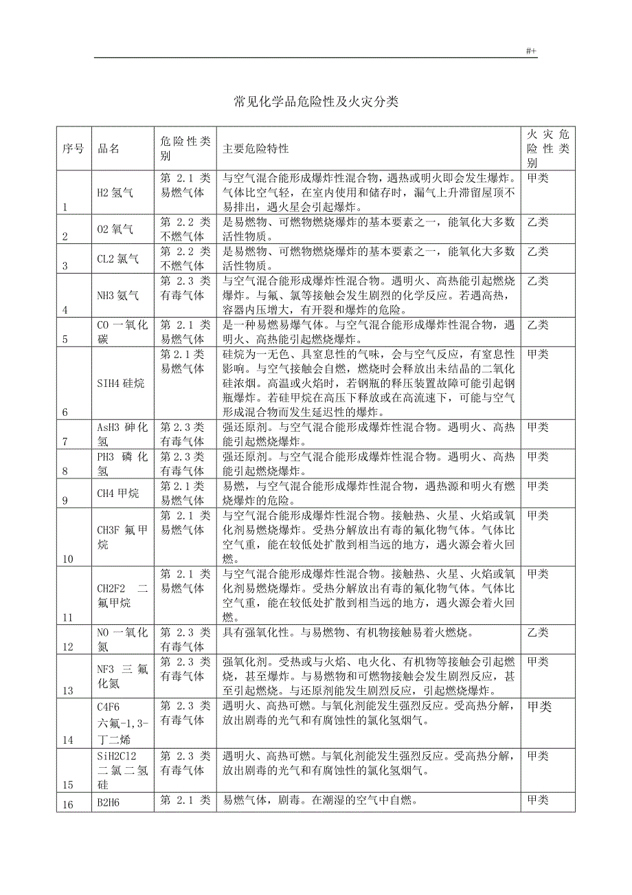 危险化学品的火灾危险性及其燃爆特性_第1页