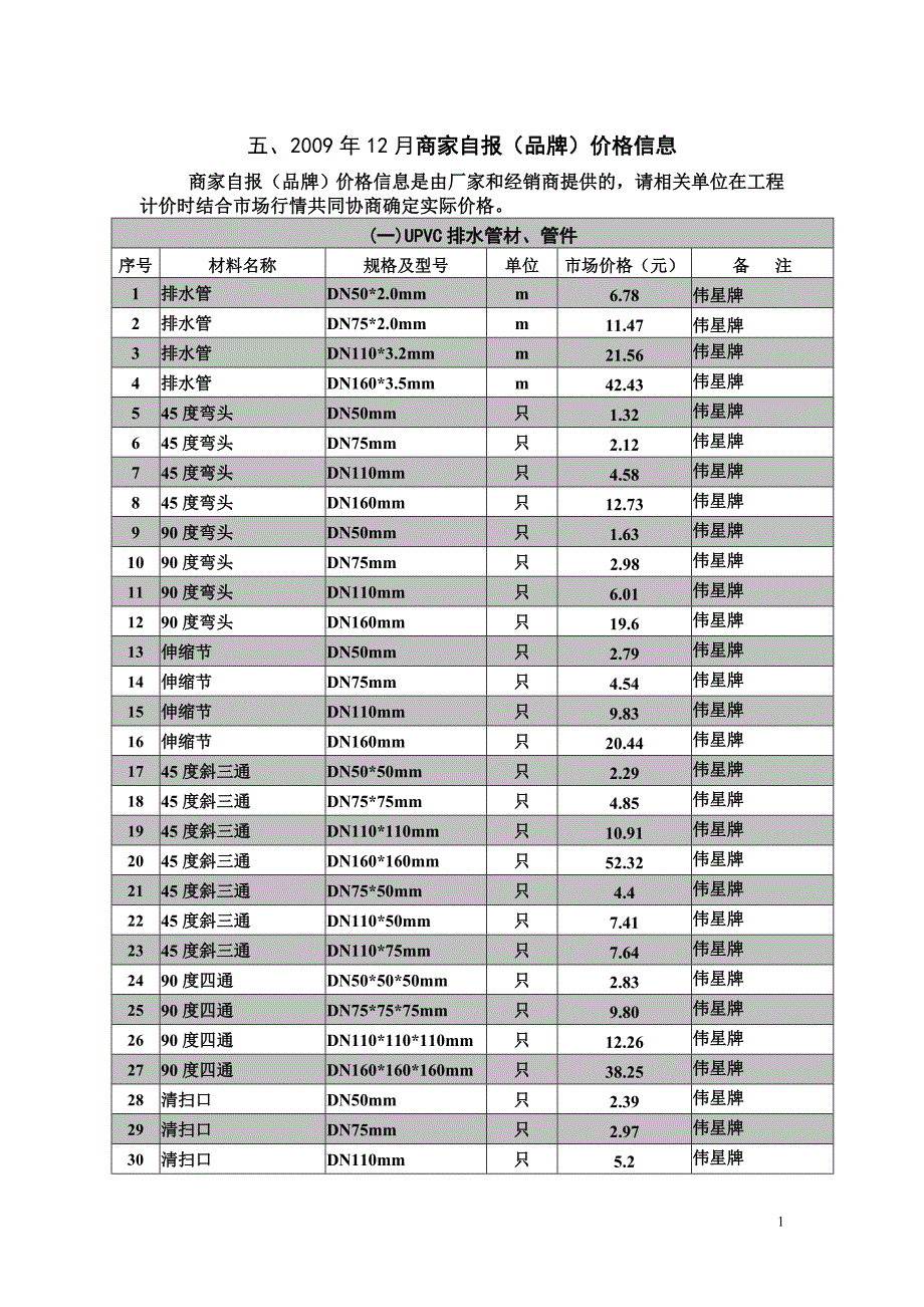 商家自报价材料价格表(09年12月)_第1页