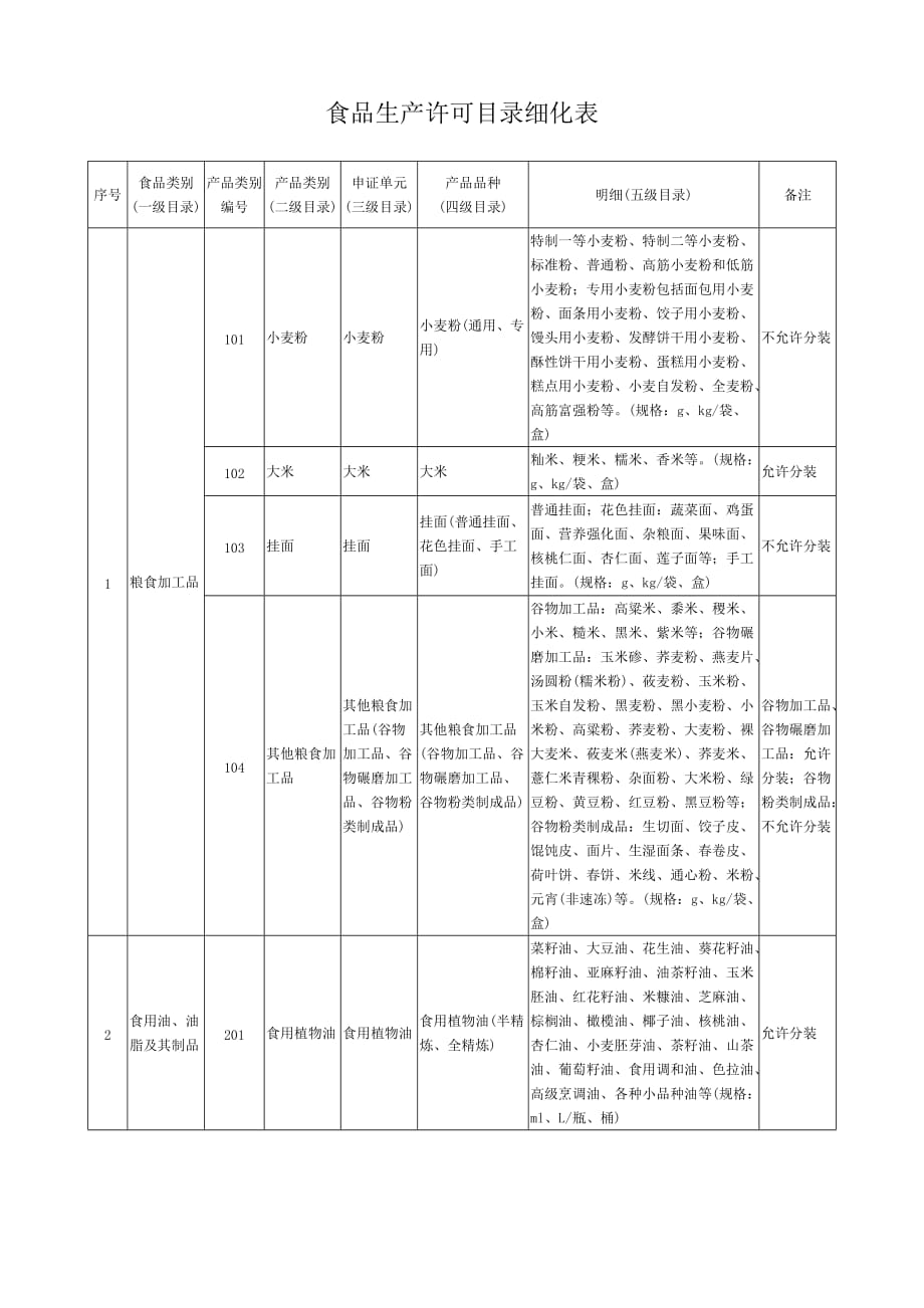 食品生产许可目录概要_第1页