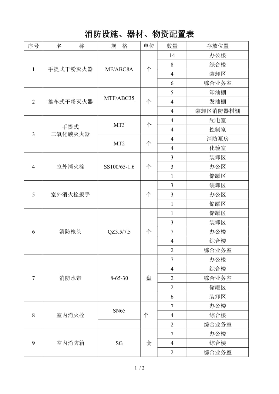 消防器材配置表_第1页