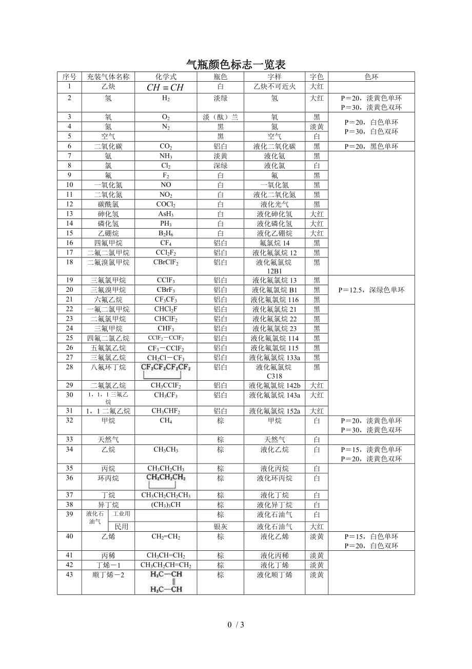 气瓶颜色标志览表_第1页