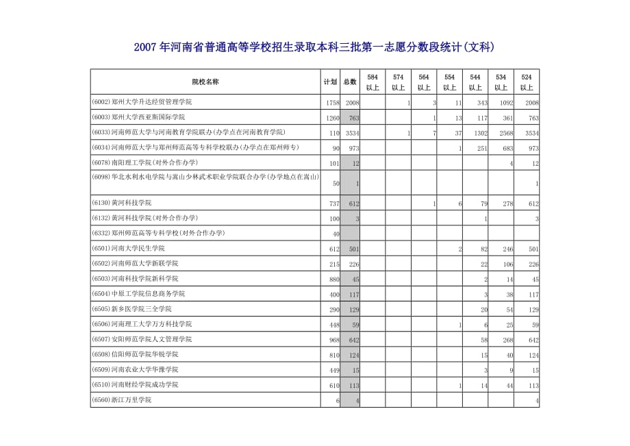 2007本科三批高校第一志愿分数段统计(文科)_第1页