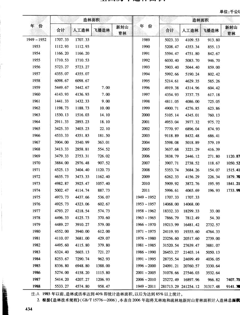 全国历年造林情况_第1页