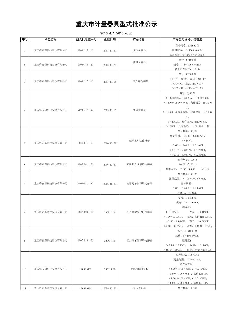 重庆市计量器具型式批准公示_第1页