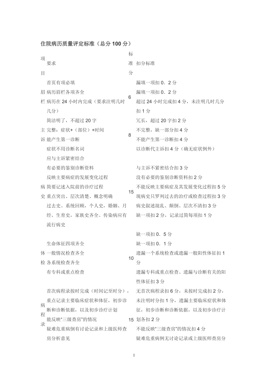病历质控评分标准_第1页