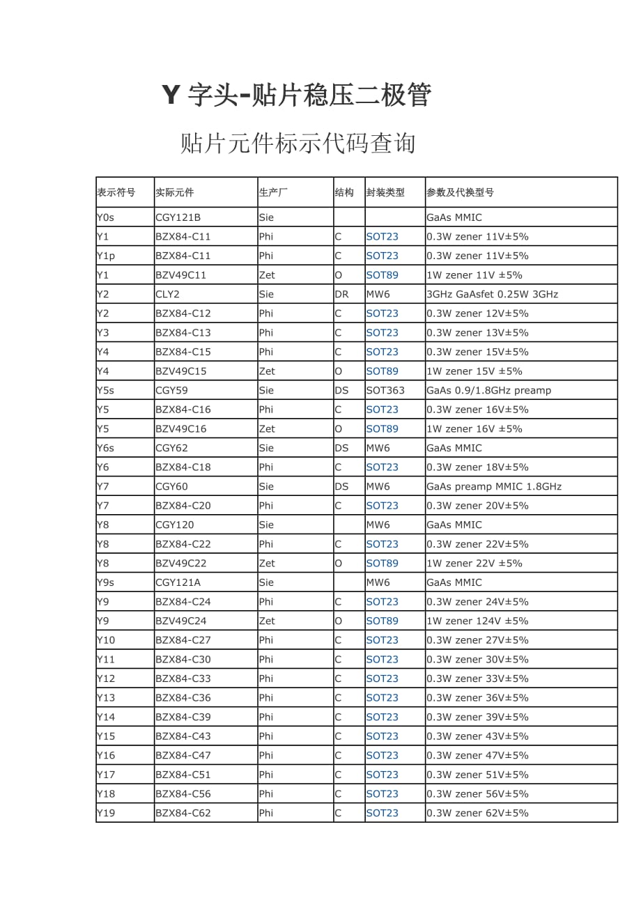 y字头-smd贴片稳压二极管代号-型号-封装对照表_第1页