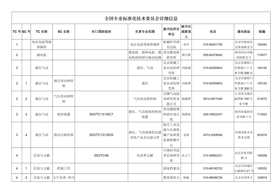 全国专业标准化技术委员会详细信息一览教材_第1页
