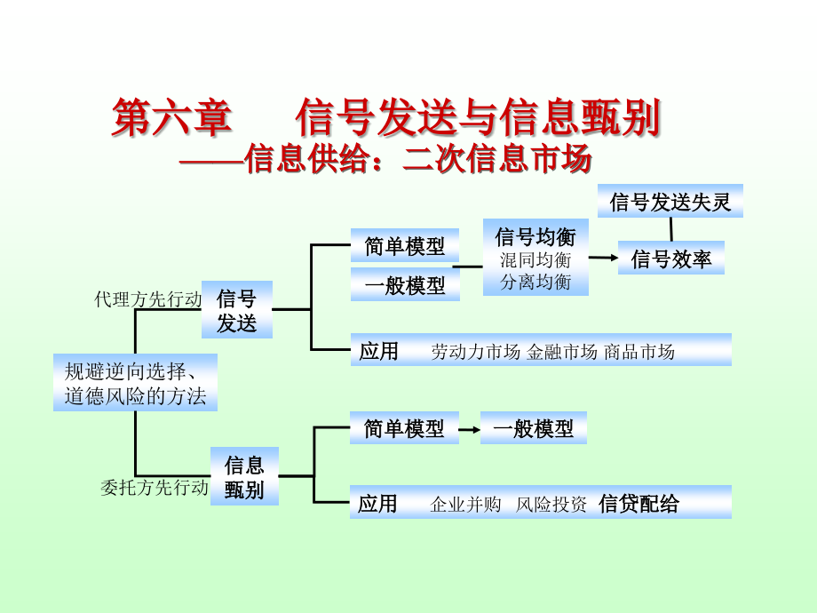 信息经济学 第六章 信号发送与信息甄别教材_第1页