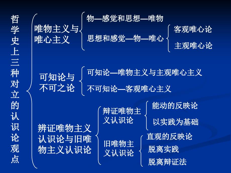 三认识论复习框架图_第1页