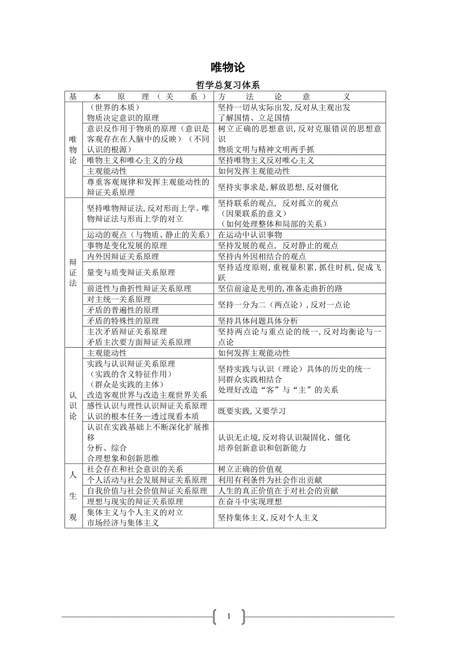 绝对经典考研政治思维导图(哲学)_第1页