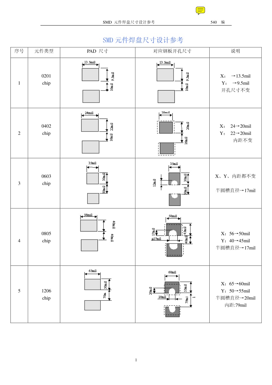 SMD元件焊盘尺寸设计参考资料_第1页