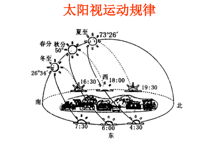 周日视运动动画(讲课用)教材_第1页
