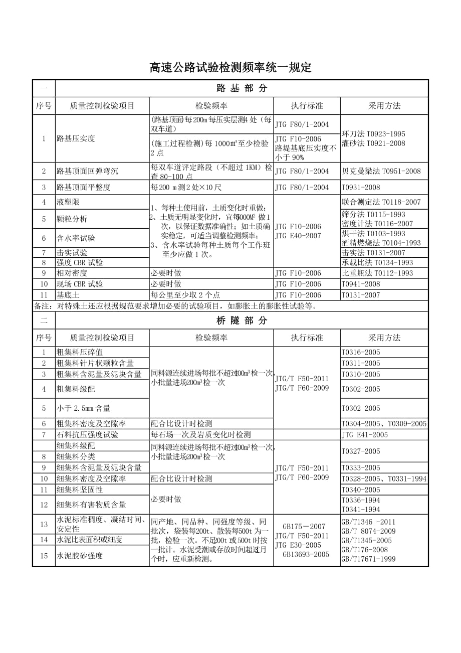 高速公路试验检测频率统一规定的通知_第1页