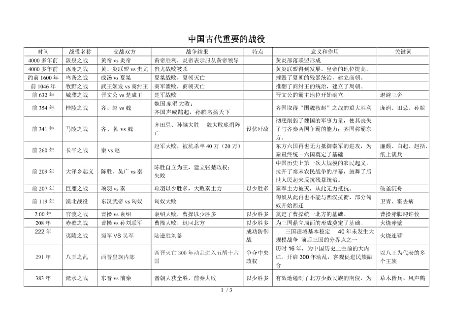 公务员考试中国古代重要战役表_第1页
