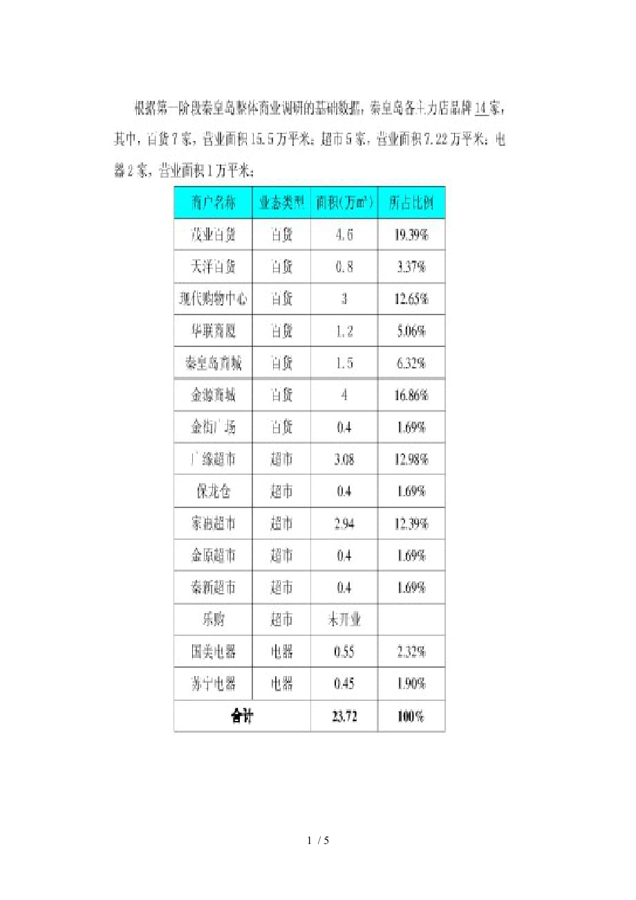 秦皇岛超市_第1页