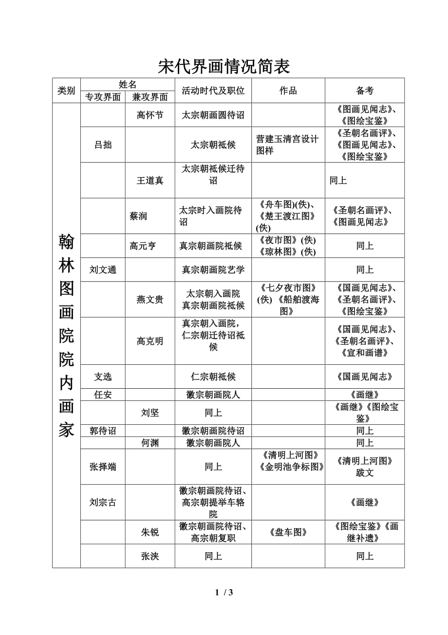 宋代界画情况简表_第1页