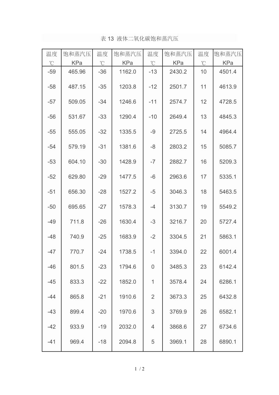 表液体氧化碳饱和蒸汽压_第1页