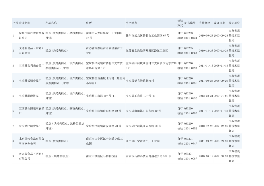 （客户管理）江苏省烘焙客户1021家完整_第1页