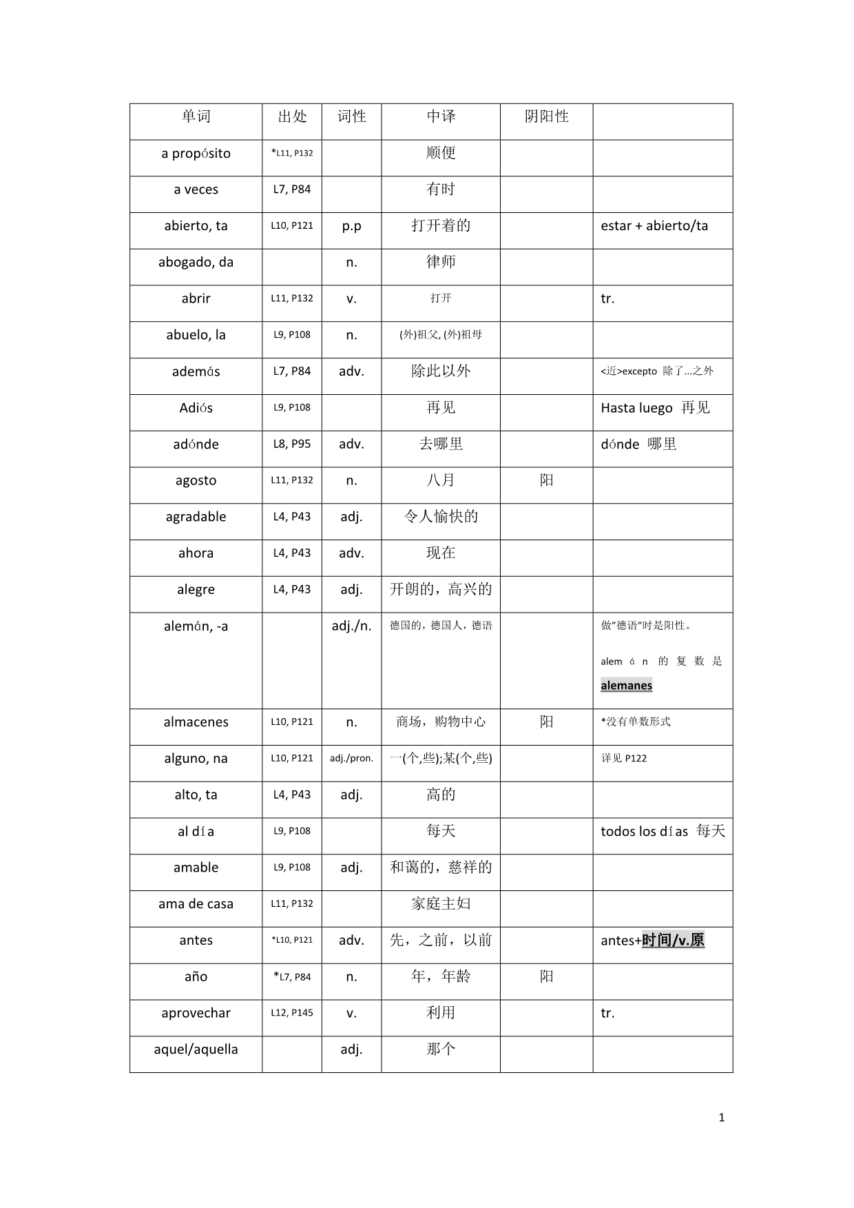 速成西班牙语第一课到第十二课单词汇总_第1页