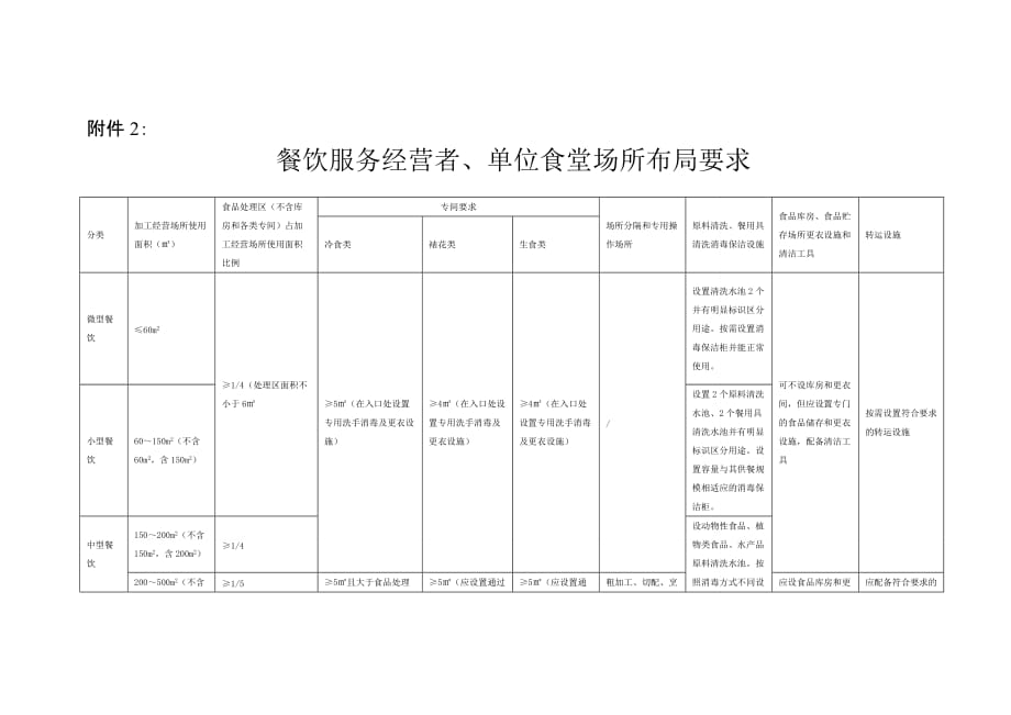 餐饮服务经营者分类要求_第1页