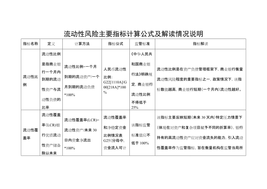 流动性风险主要指标计算公式和解读情况说明_第1页