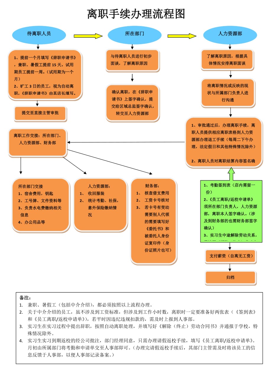 离职手续办理流程图解_第1页
