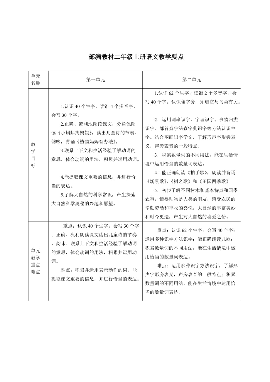 部编教材二年级上册教学要点资料_第1页
