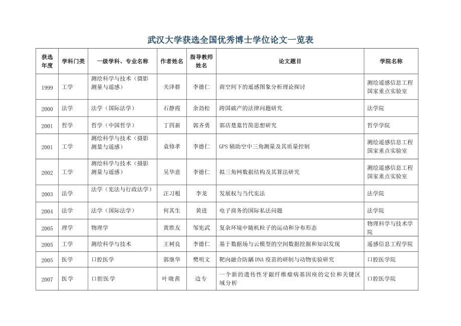 武汉大学获全国优秀博士学位论文一览表_第1页