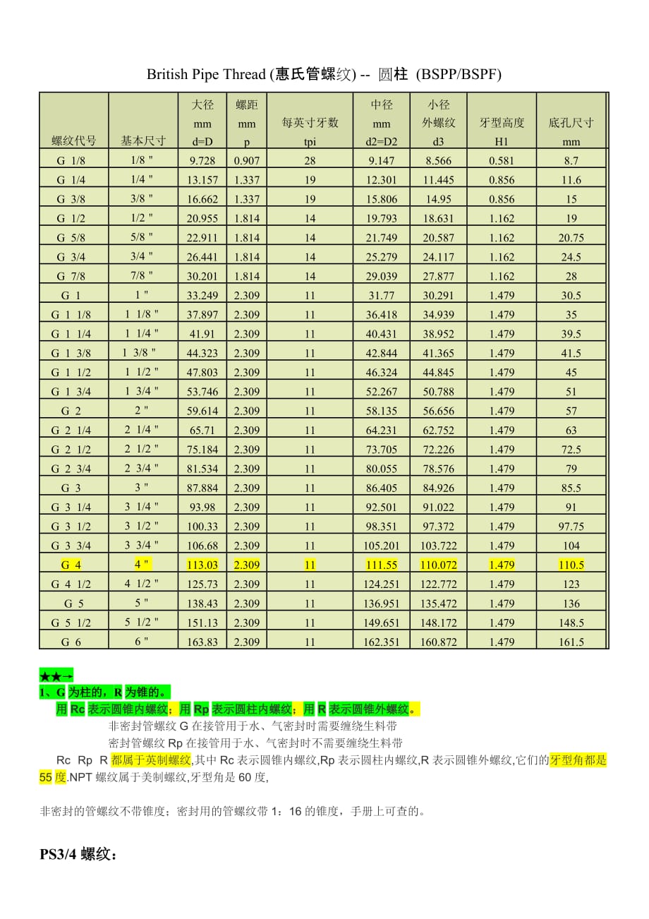 pf、ps、pt、g、bsp管螺纹尺寸资料_第1页