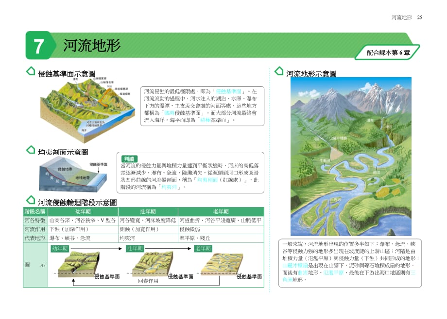河流地形1侵蚀基准面示意图河流地形示意图均夷剖面示意图河流_第1页
