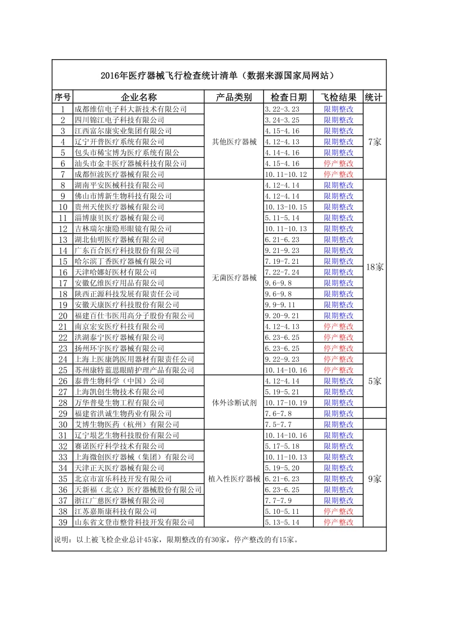 2016、2017年医疗器械飞检统计清单_第1页