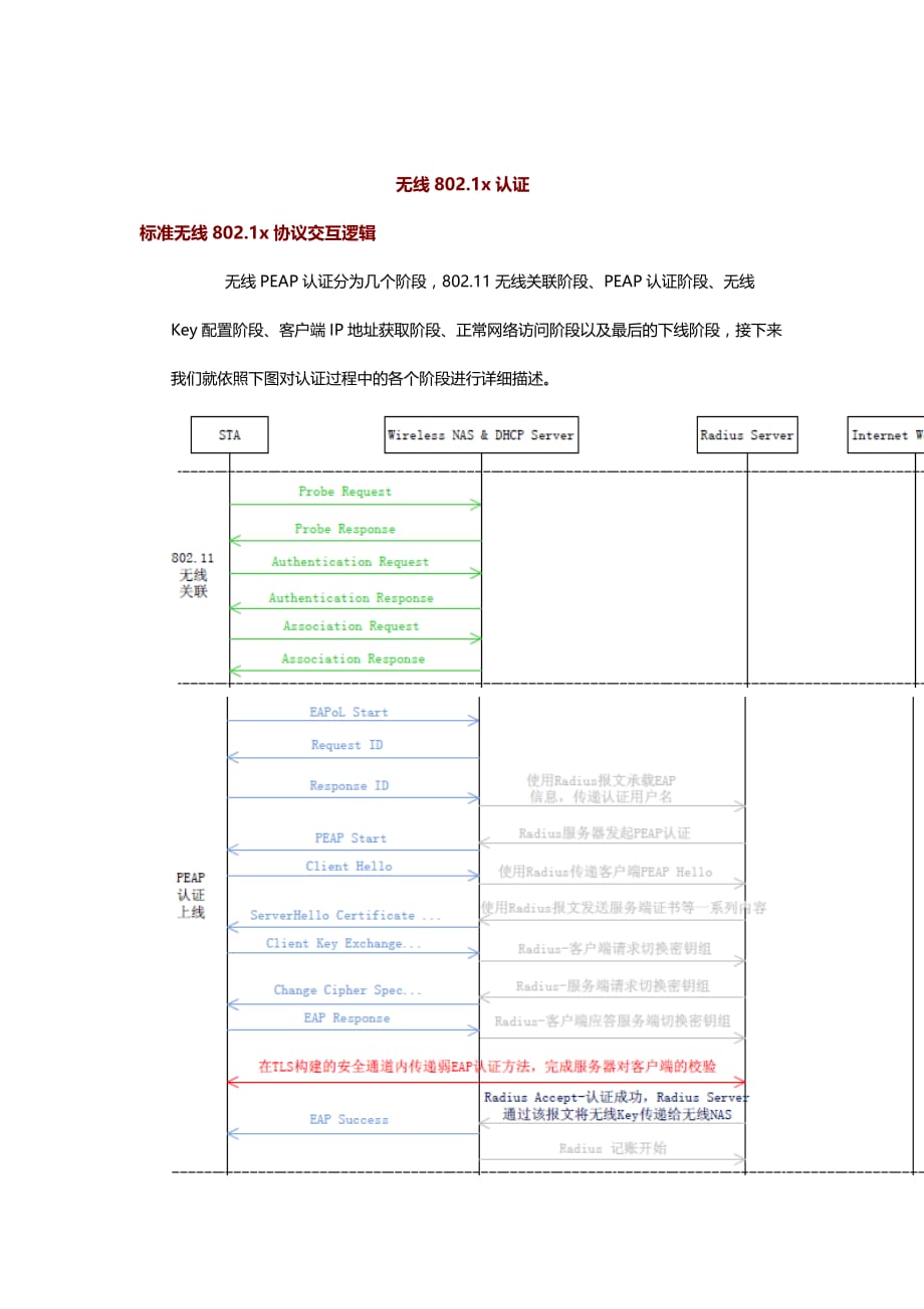锐捷无线802.1x认证_第1页