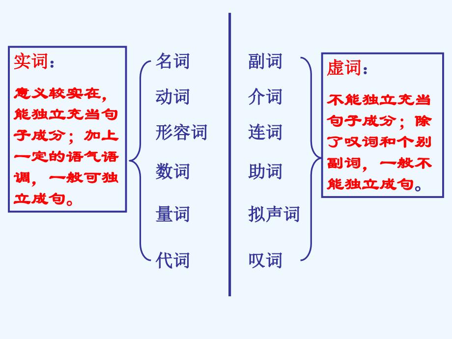 语文人教版七年级下册汉语词类表（实词）_第1页