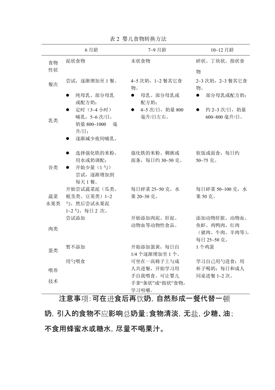 表2 婴儿食物转换方法_第1页