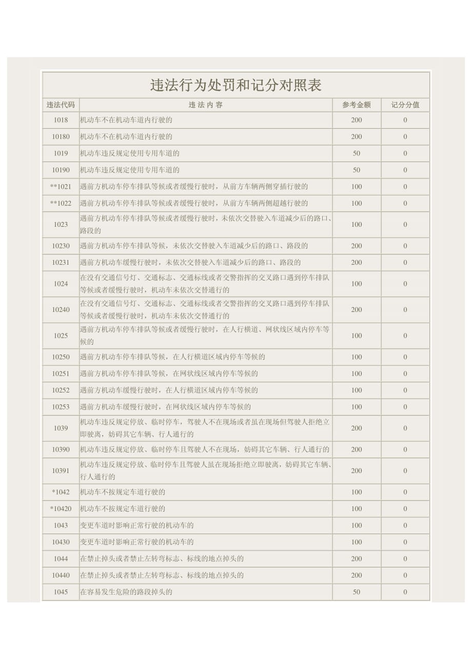 机动车违法行为处罚和记分对照表资料_第1页