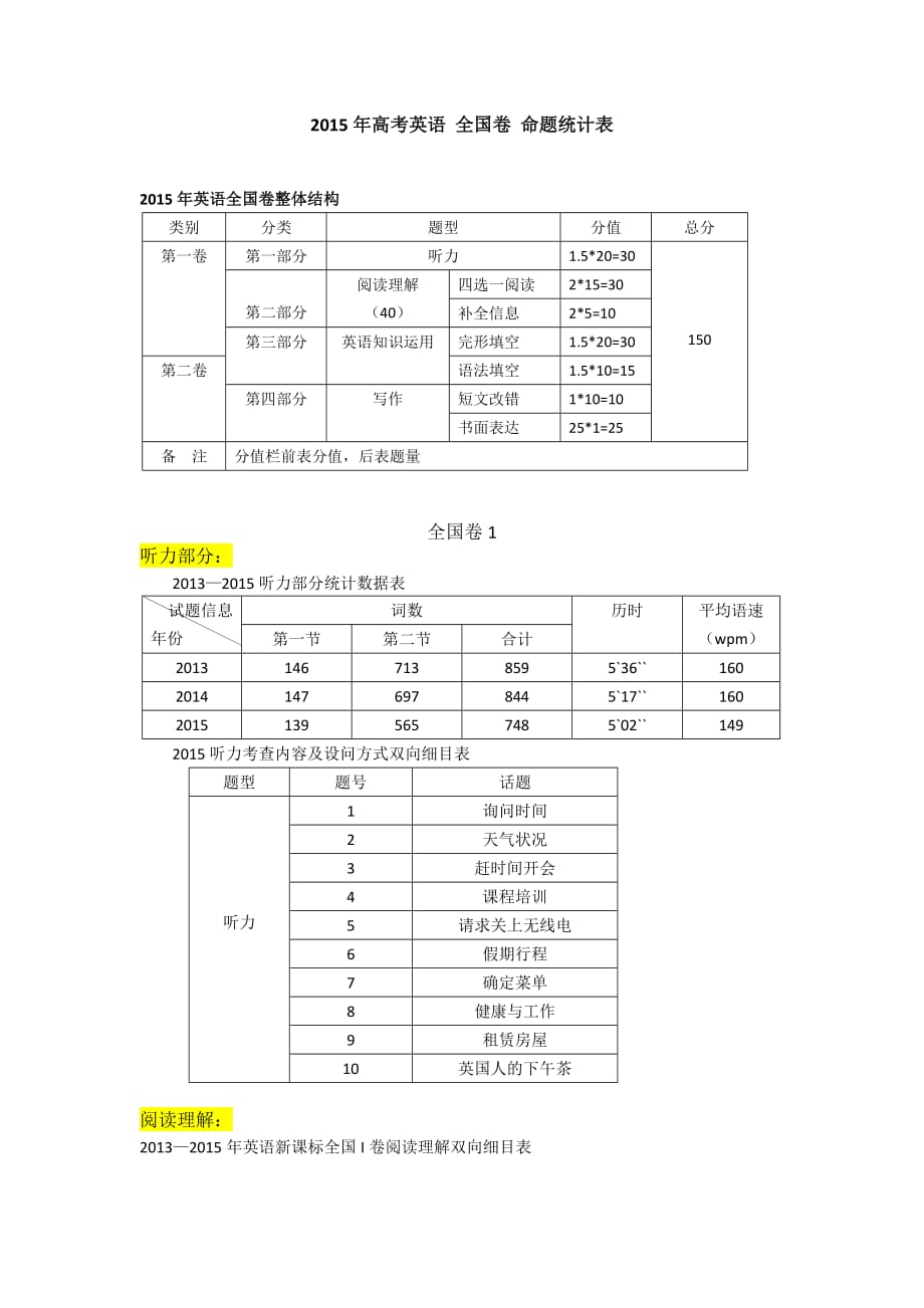 2015年高考英语-全国卷-命题统计表_第1页